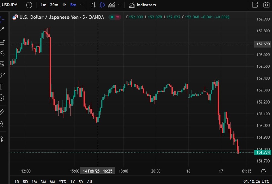 usdyen chart Japan gdp 17 February 2025 2