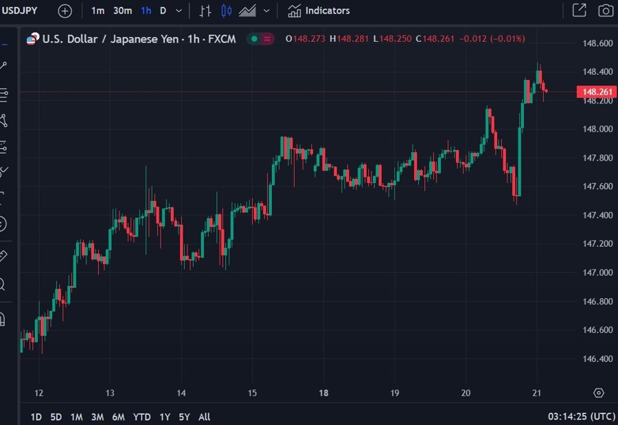 usdyen chart ahead of the boj meeting tomorrow 21 September 2023