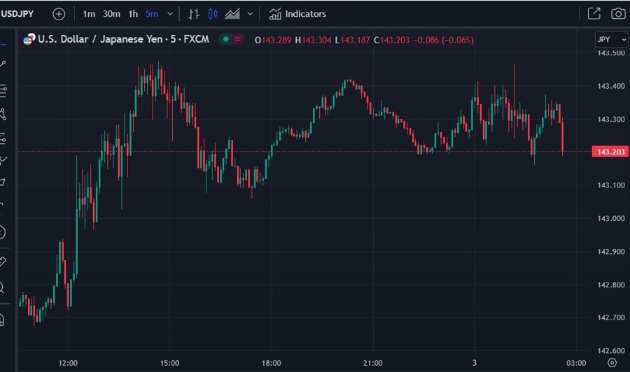 usdyen chart boj intervention 03 August 2023