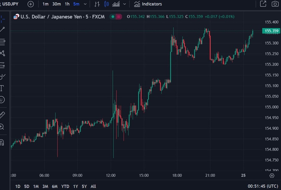 usdyen chart boj intervention speculation 25 April 2024 2