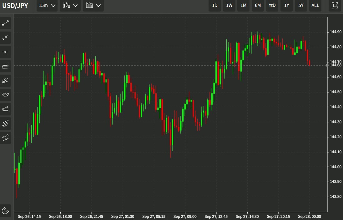 usdyen chart boj minutes 28 September 2022