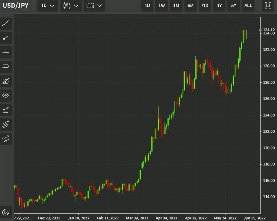 usdyen chart free fall 11 June 2022