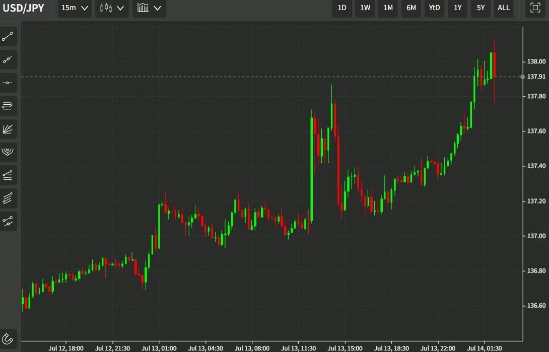 usdyen chart intervention comments 14 July 2022