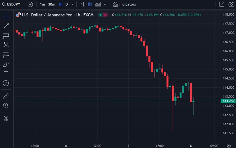 usdyen chart jgb 08 December 2023