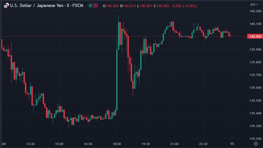 usdyen chart machine orders imports exports 15 June 2023