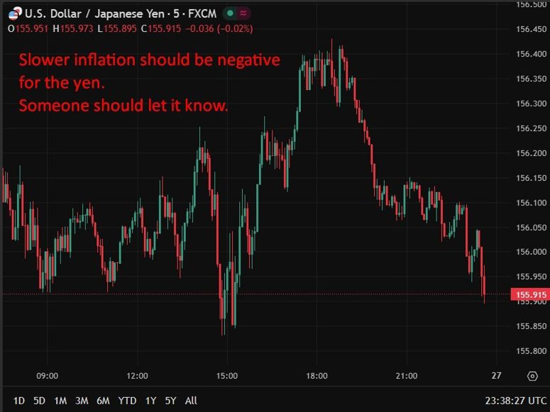 usdyen chart tokyo cpi February 2026