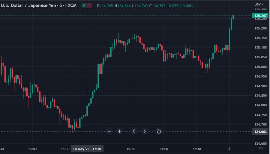 usdyen chart ueda 09 May 2023