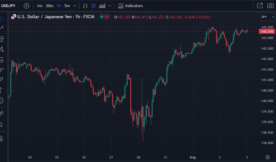 usdyen chart update 03 August 2023