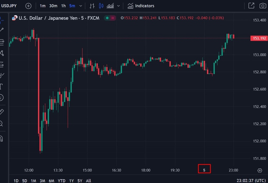 usdyen chart update Monday, 6 May 2024 2