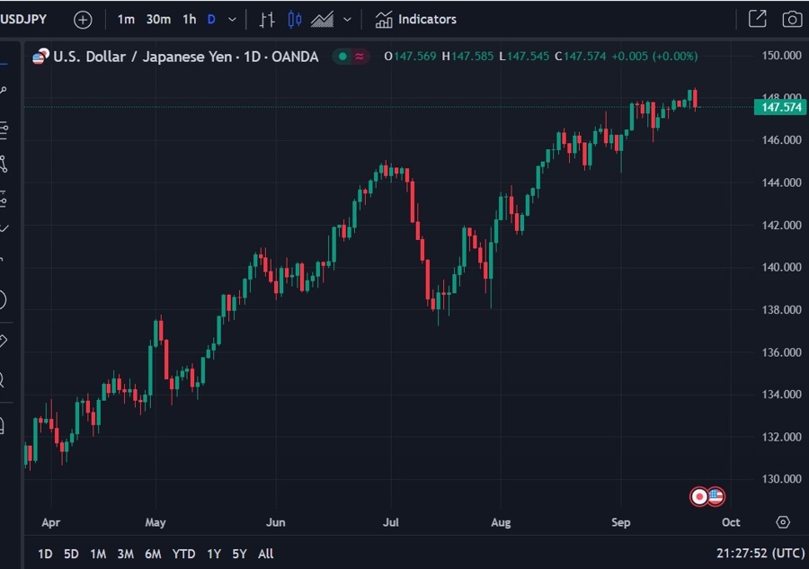 usdyen chart update boj meeting 22 September 2023