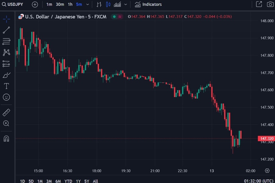 usdyen chart wage hikes Japan March 13 2024 2