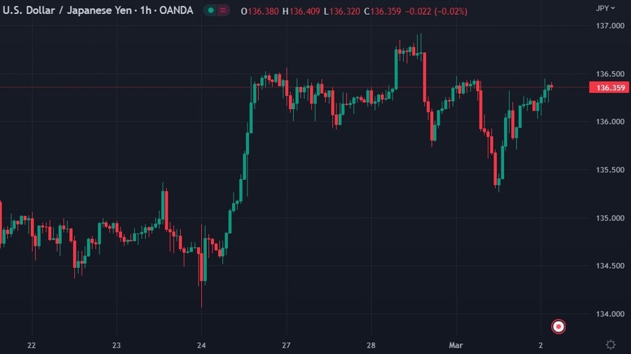 usdyen chart wrap 02 March 2023