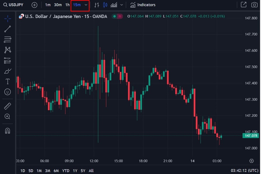 usdyen chart wrap 14 September 2023