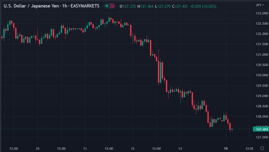 usdyen chart wrap 16 January 2023