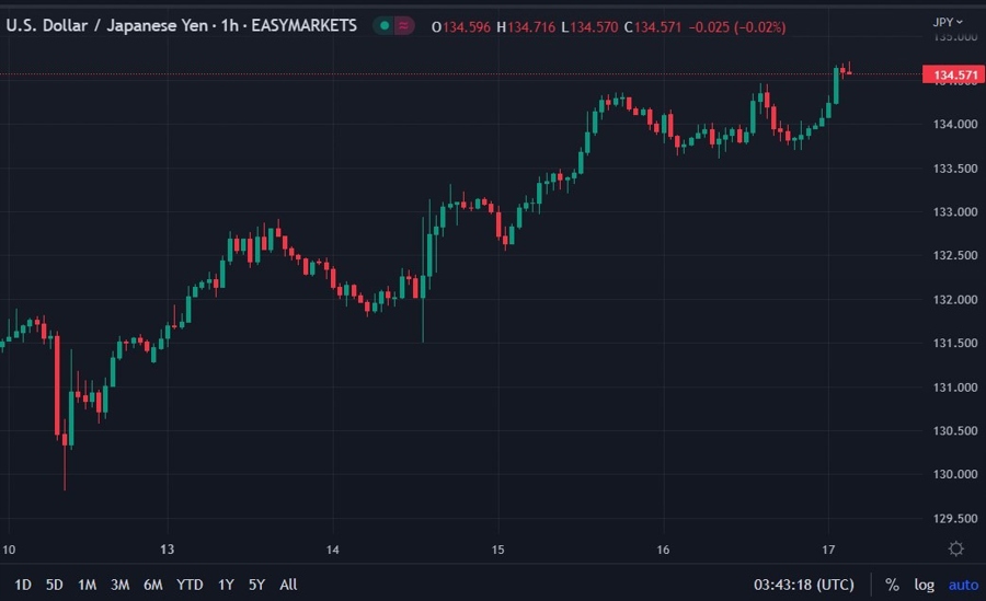 usdyen chart wrap 17 February 2023