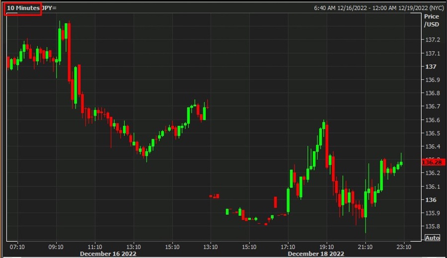 usdyen chart wrap 19 December 2022