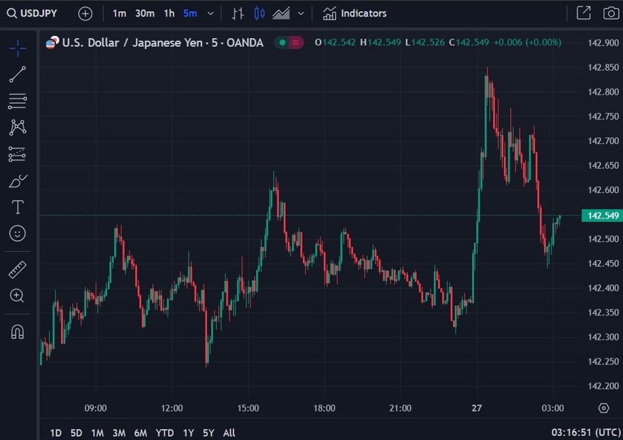 usdyen chart wrap 27 December 2023