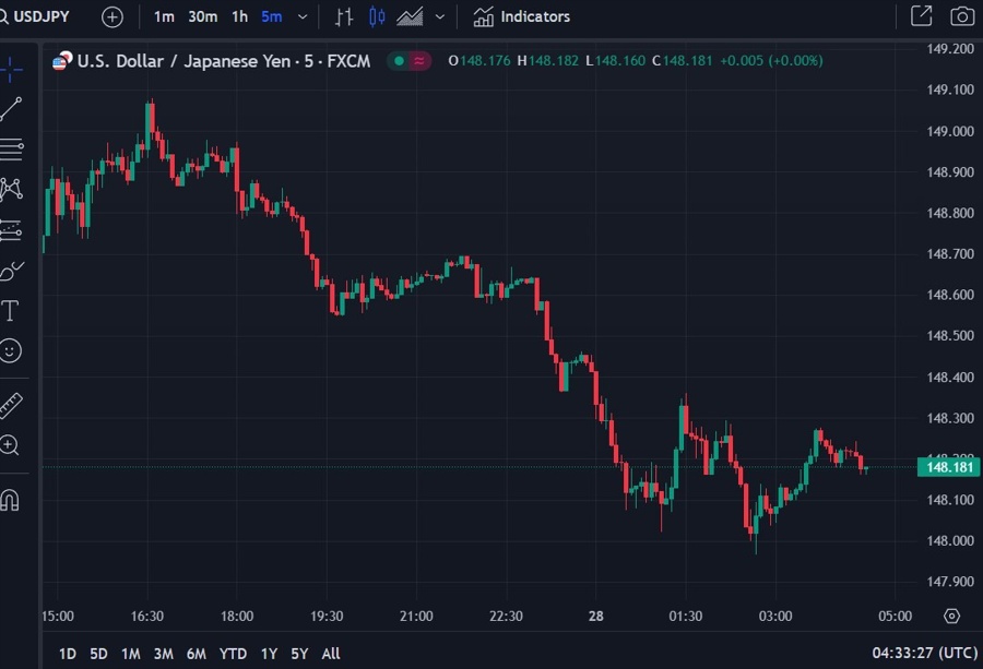 usdyen chart wrap 28 November 2023