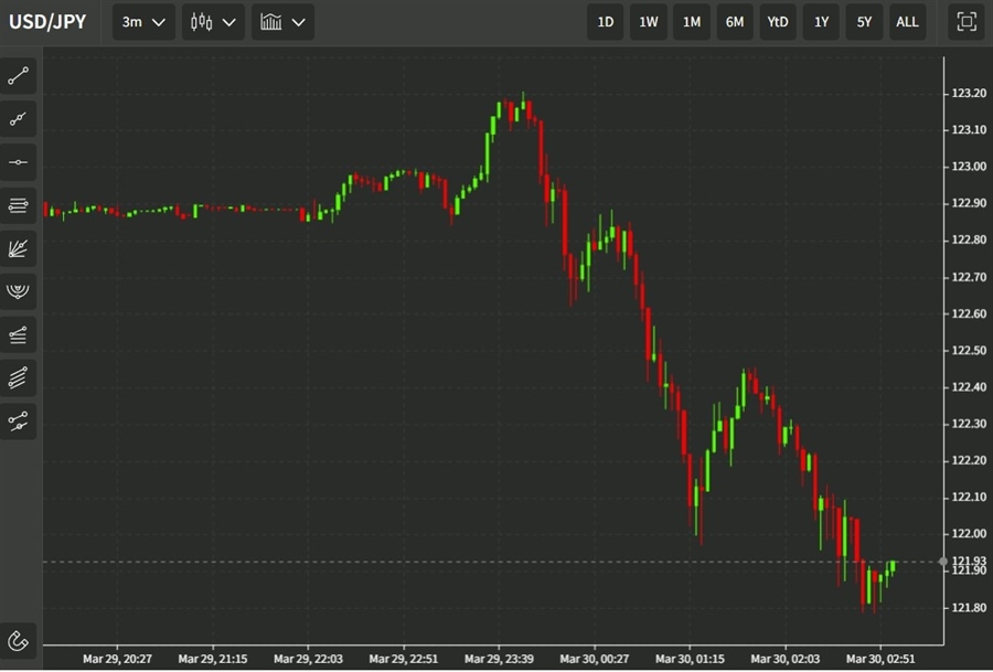 usdyen chart wrap 30 March 2022
