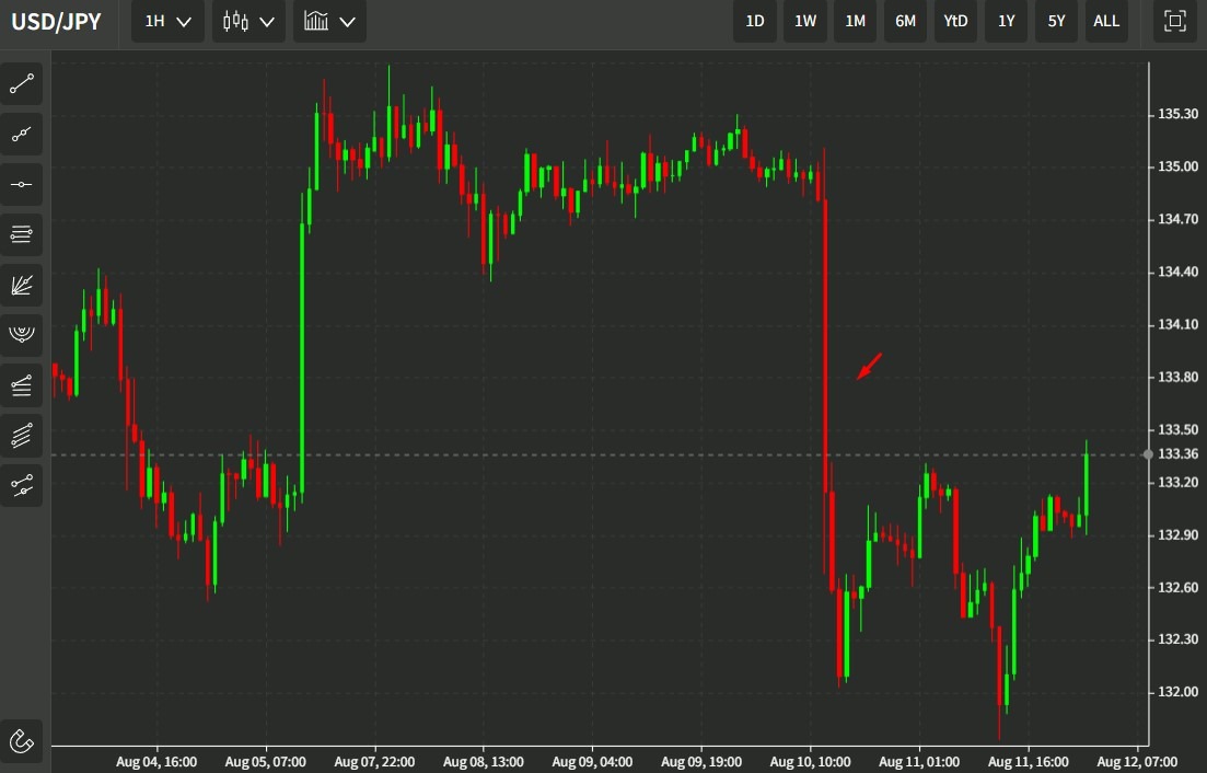 usdyen cpii gap fill 12 August 2022