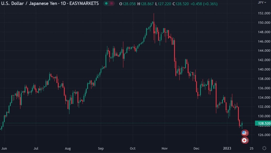 usdyen daily Goldman Sachs 17 January 2023