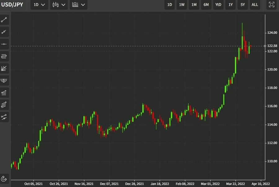 usdyen daily chart 04 April 2022