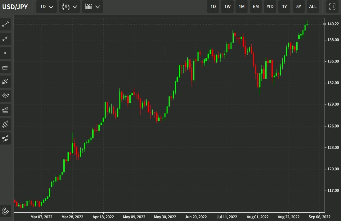 usdyen daily chart 05 September 2022