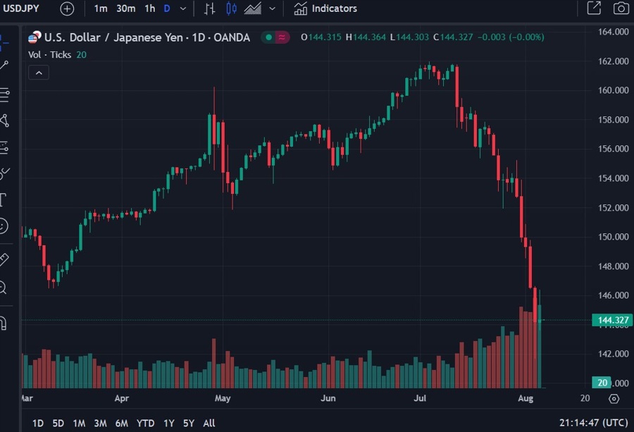 usdyen daily chart 07 August 2024 2