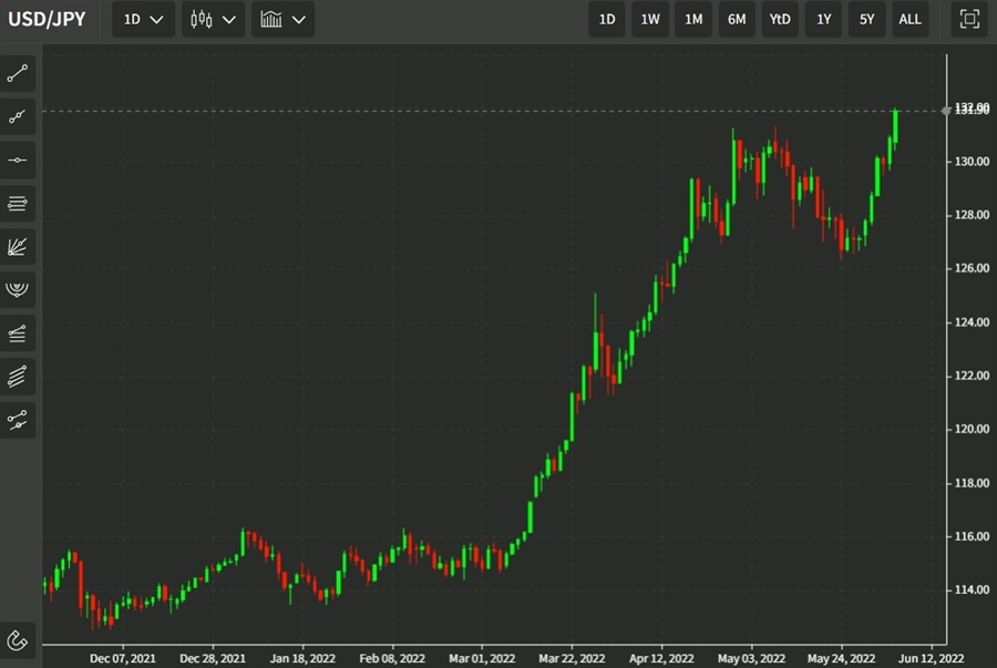 usdyen daily chart 07 June 2022
