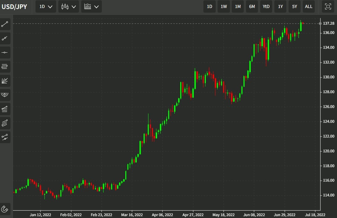 usdyen daily chart 12 July 2022