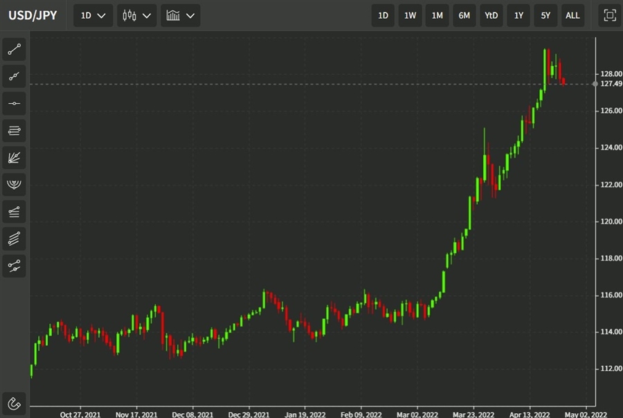 usdyen daily chart 26 April 2022