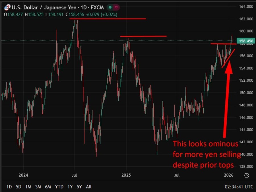 usdyen daily chart technical analysis 15 January 2026