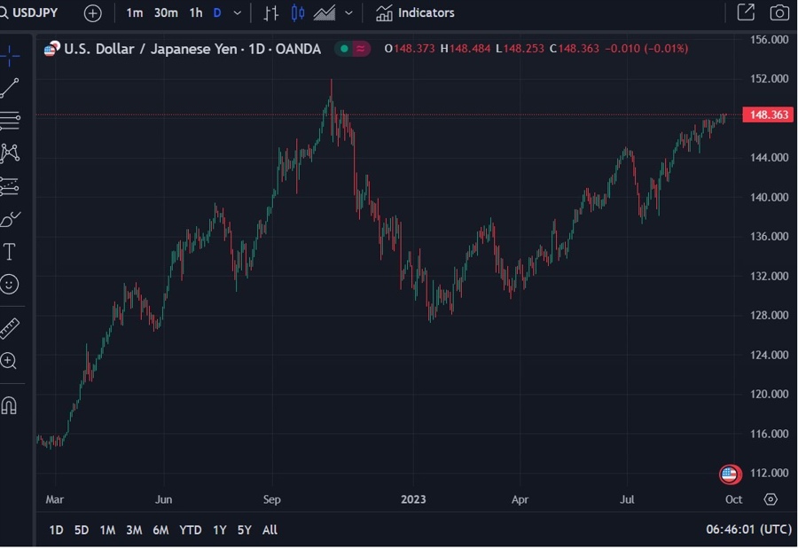 usdyen daily chart tight range 25 September 2023