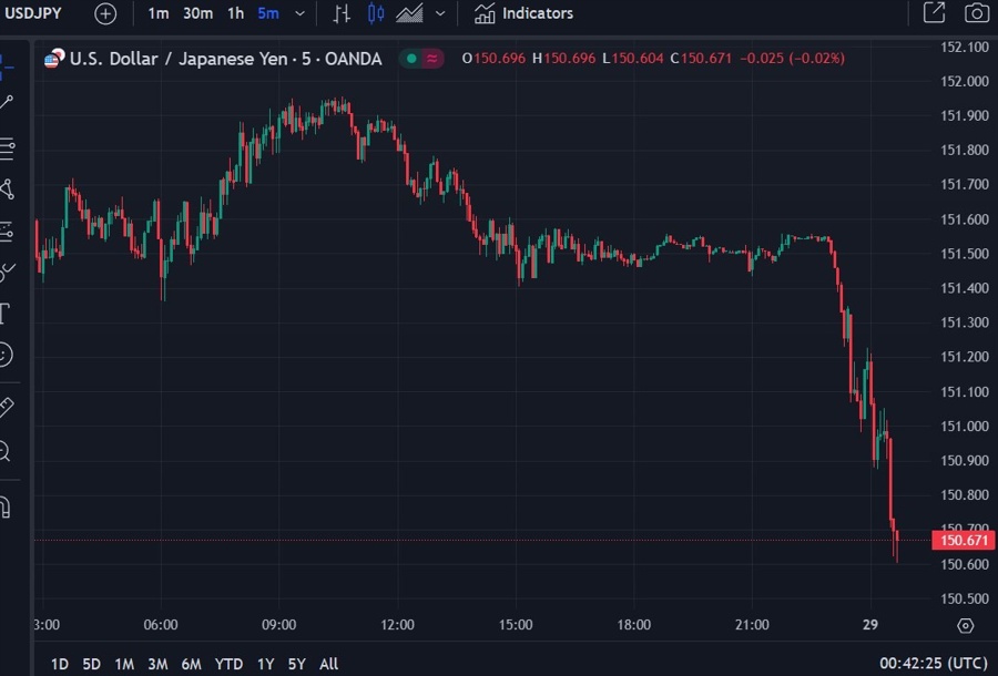 usdyen dollar strong 29 November 2024 2