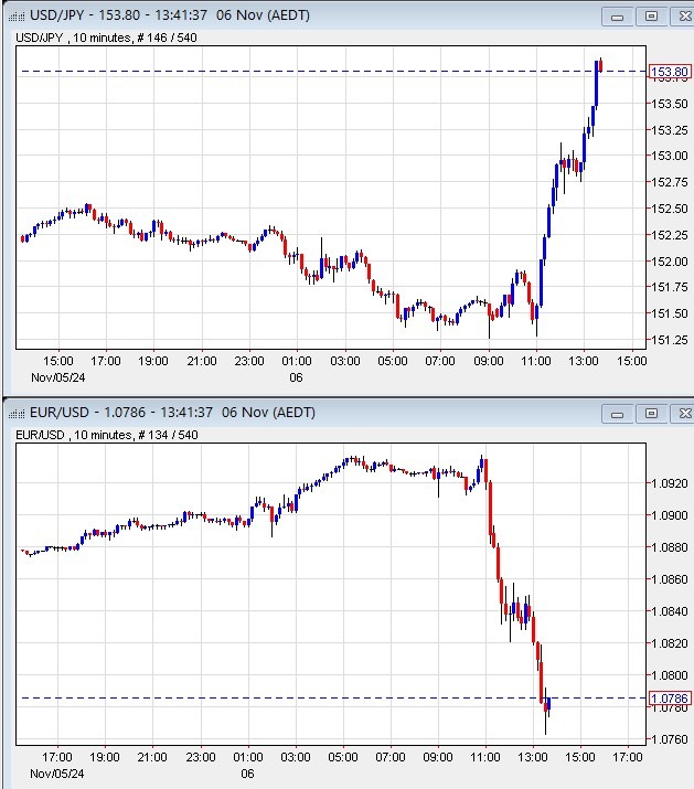 usdyen eurusd election updaqte 222 06 November 2024 2