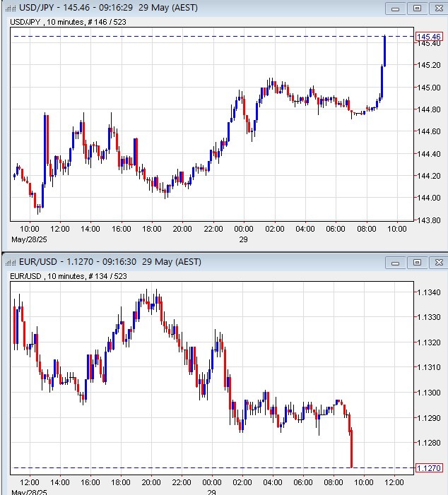usdyen eurusd trump tariff court 29 May 2025 2