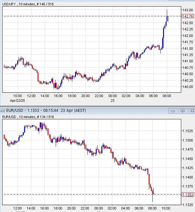 usdyen eurusd update trump reversal 23 April 2025 2
