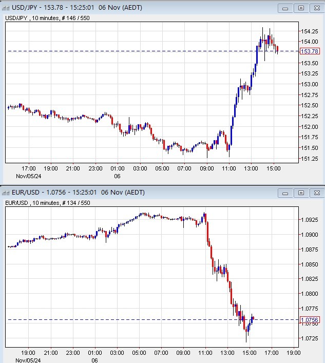 usdyen eurusd wrap 06 November 2024 2