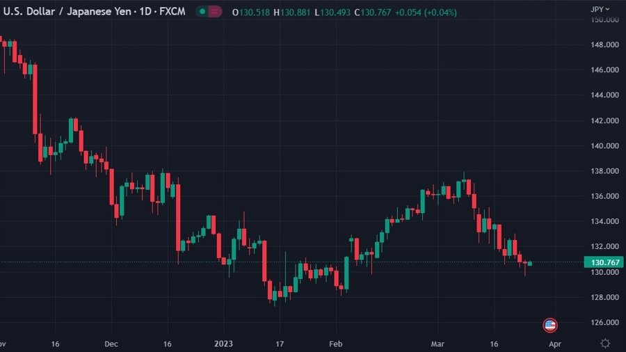 usdyen fed energy 27 March 2023