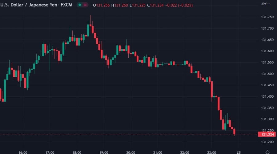 usdyen fiscal stimulus 28 March 2023