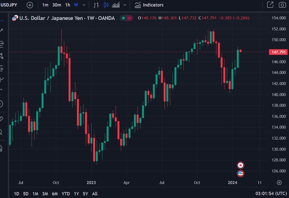 USD/JPY to trade in 146-150 range, with greater than normal volatility ...
