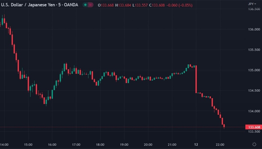 yen higher svb 13 March 2023