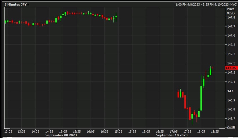 usdyen gap fill Bank of Japan Governor Ueda 11 September 2023