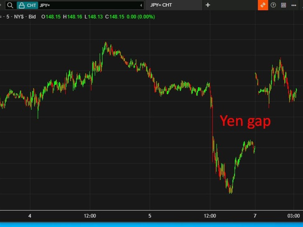 investingLive Asia-Pacific FX news wrap: Yen gapped lower on Japan PM Ishiba resignation