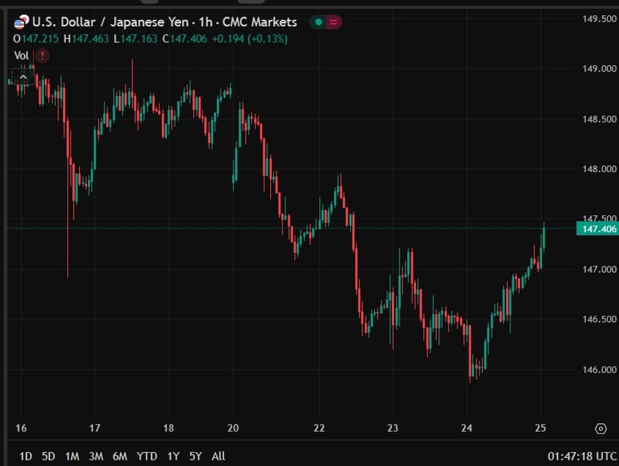 usdyen hour candles 25 July 2025 2