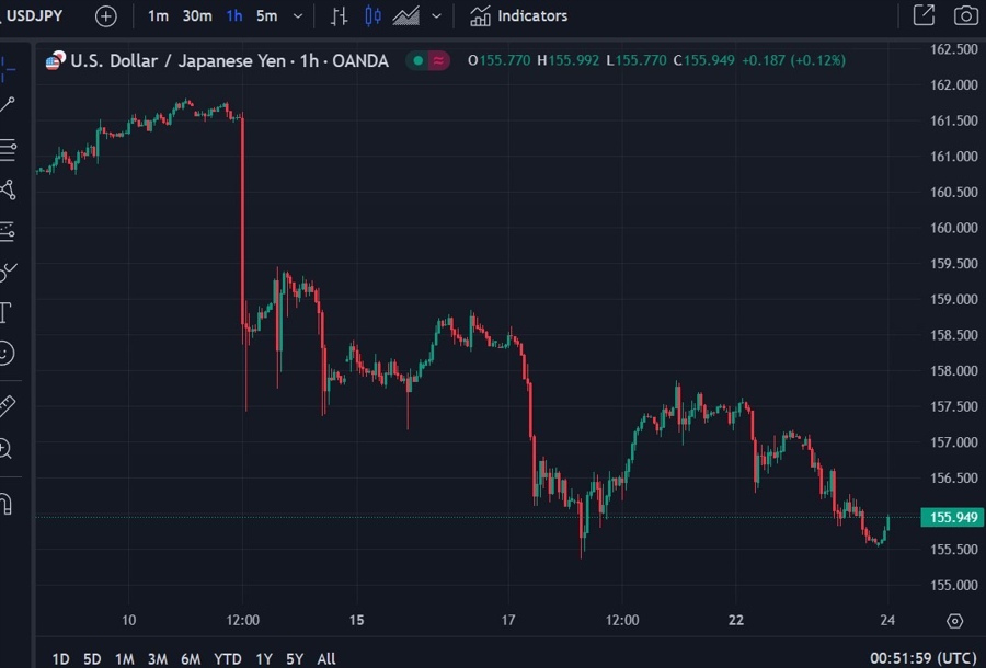 usdyen hourly chart 24 July 2024 2