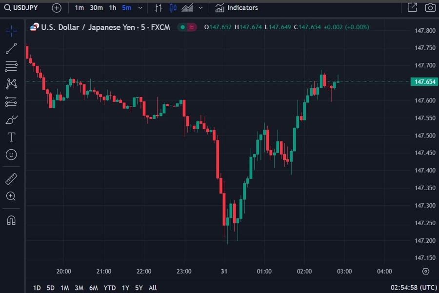 usdyen imf intervention 31 January 2024