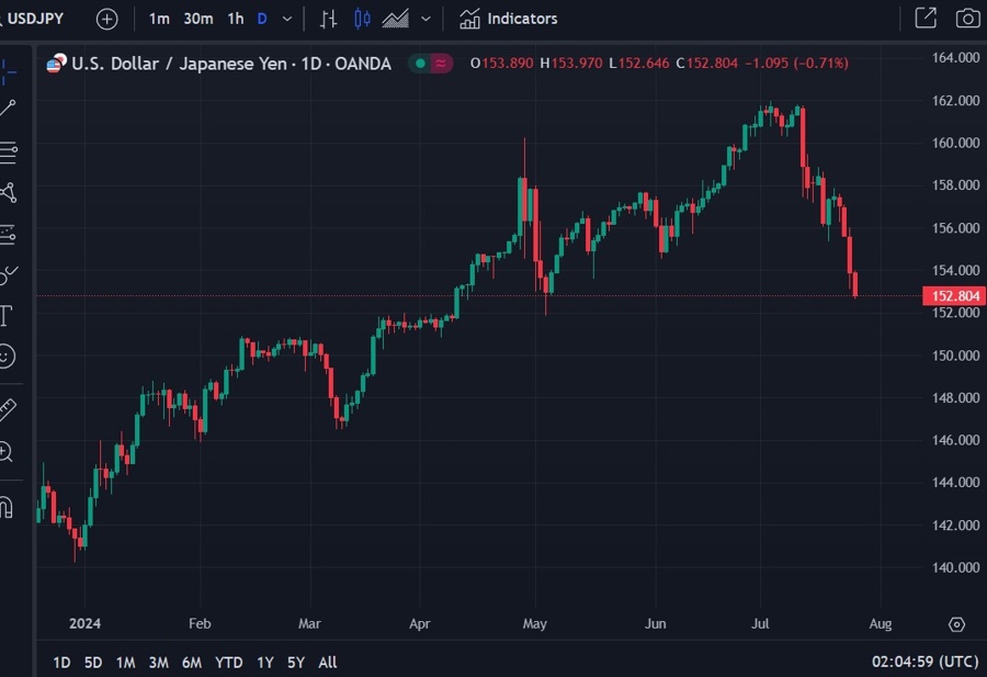 usdyen implied volatility 25 July 2024 2