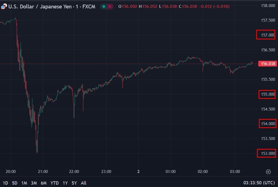 usdyen intervention then bounce 02 May 2024 wrap