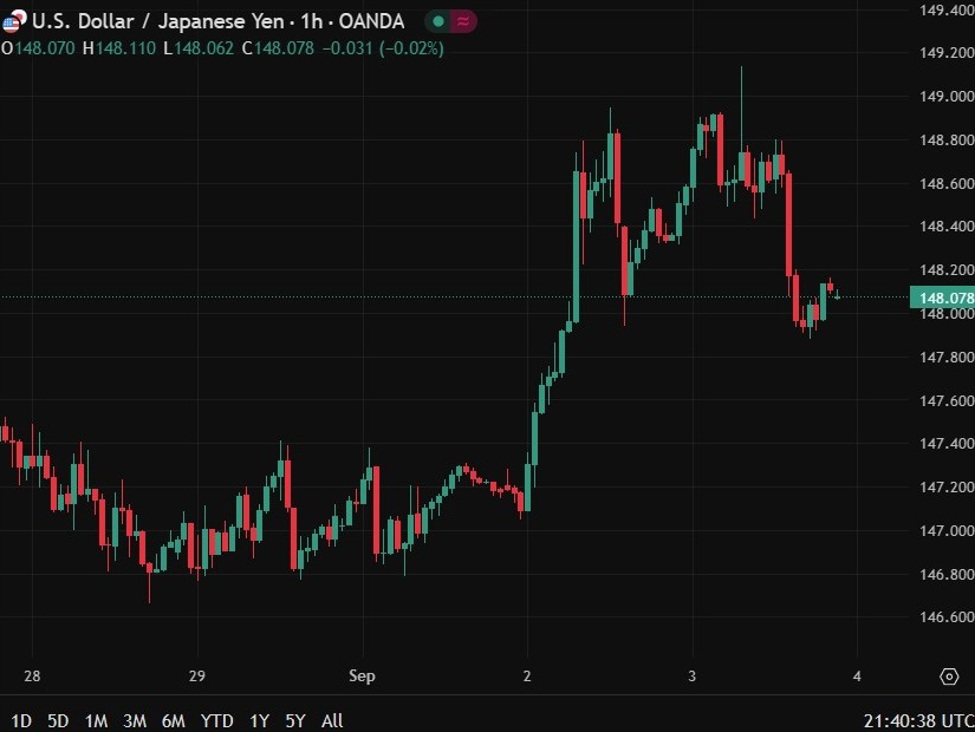 Japanese political turmoil threatens to continue to weigh on the yen
